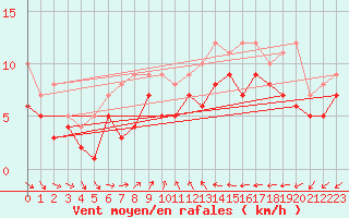Courbe de la force du vent pour Pelzerhaken