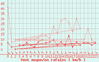 Courbe de la force du vent pour Neuchatel (Sw)