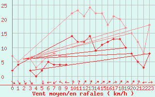 Courbe de la force du vent pour Reims-Prunay (51)