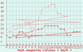 Courbe de la force du vent pour Cervera de Pisuerga