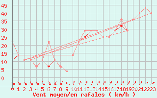 Courbe de la force du vent pour Langoytangen