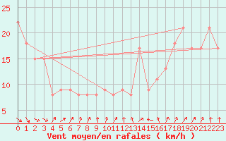 Courbe de la force du vent pour Ile de Brhat (22)