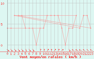 Courbe de la force du vent pour Eger