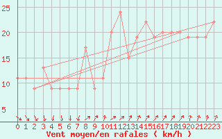 Courbe de la force du vent pour Saint Catherine