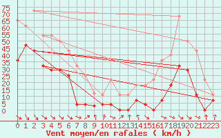 Courbe de la force du vent pour Zumaya Faro