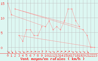 Courbe de la force du vent pour Capo Caccia