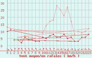 Courbe de la force du vent pour Albert-Bray (80)