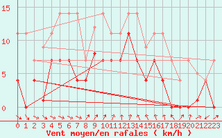 Courbe de la force du vent pour Fuengirola