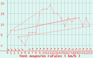 Courbe de la force du vent pour Messina