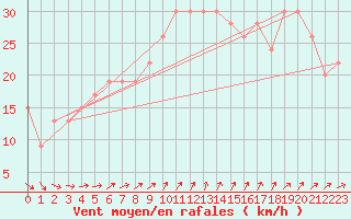 Courbe de la force du vent pour Plymouth (UK)