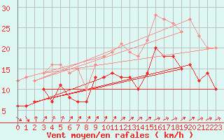 Courbe de la force du vent pour Avord (18)