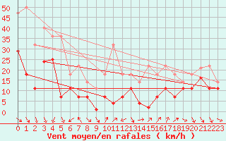 Courbe de la force du vent pour Sierra de Alfabia