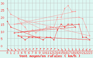 Courbe de la force du vent pour Biarritz (64)