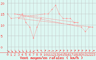 Courbe de la force du vent pour S. Maria Di Leuca
