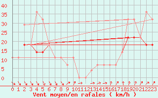 Courbe de la force du vent pour Kekesteto