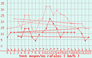 Courbe de la force du vent pour Talarn