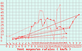 Courbe de la force du vent pour Shoream (UK)