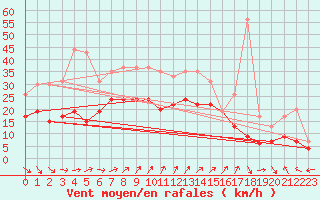 Courbe de la force du vent pour Le Havre - Octeville (76)