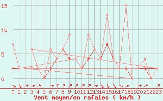 Courbe de la force du vent pour Karabk Kapullu