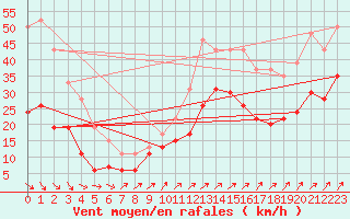 Courbe de la force du vent pour Brest (29)