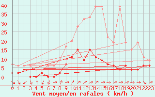 Courbe de la force du vent pour Locarno (Sw)
