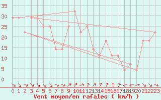 Courbe de la force du vent pour Helsinki Harmaja