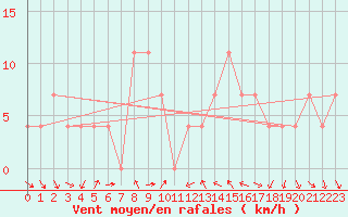 Courbe de la force du vent pour Klagenfurt