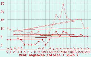 Courbe de la force du vent pour Gourdon (46)
