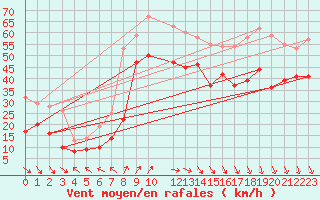 Courbe de la force du vent pour Biscarrosse (40)