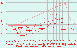 Courbe de la force du vent pour Angoulme - Brie Champniers (16)