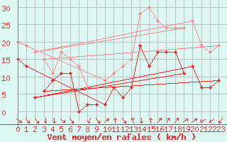 Courbe de la force du vent pour Montpellier (34)