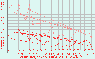 Courbe de la force du vent pour Eggishorn