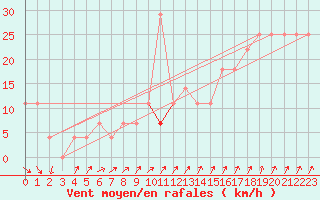 Courbe de la force du vent pour Kekesteto