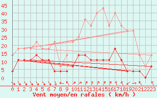 Courbe de la force du vent pour Roc St. Pere (And)