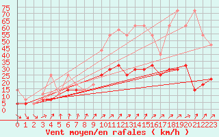 Courbe de la force du vent pour Klodzko
