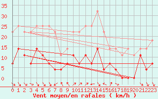 Courbe de la force du vent pour Roc St. Pere (And)