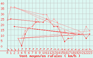 Courbe de la force du vent pour Lupin