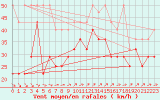 Courbe de la force du vent pour Helgoland