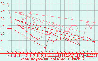 Courbe de la force du vent pour Jungfraujoch (Sw)