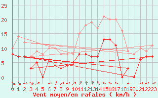 Courbe de la force du vent pour Montdardier (30)