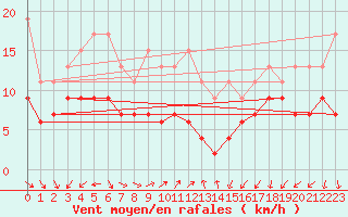 Courbe de la force du vent pour Napf (Sw)