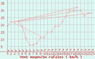 Courbe de la force du vent pour Aberdaron