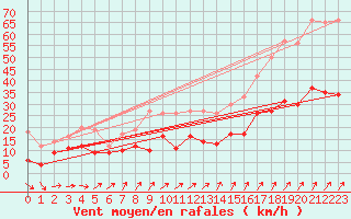 Courbe de la force du vent pour Neuhaus A. R.