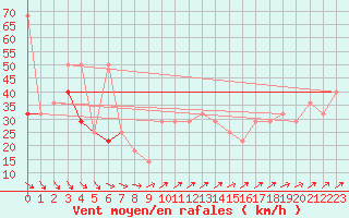 Courbe de la force du vent pour Villacher Alpe