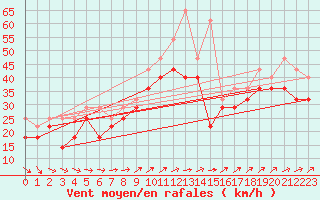 Courbe de la force du vent pour Kallbadagrund