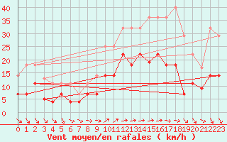 Courbe de la force du vent pour Tarifa