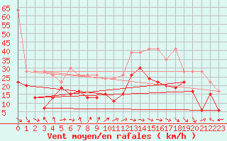 Courbe de la force du vent pour La Dle (Sw)