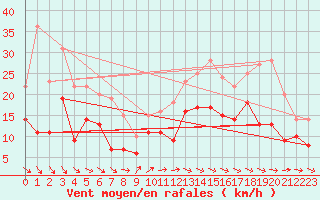 Courbe de la force du vent pour Lanvoc (29)