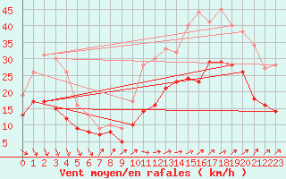 Courbe de la force du vent pour Calais / Marck (62)