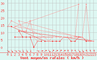 Courbe de la force du vent pour Czestochowa